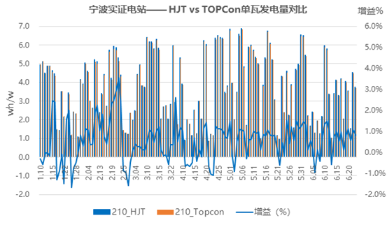 技术迭代实证：宁波电站半年数据，解码HJT的真实发电优势