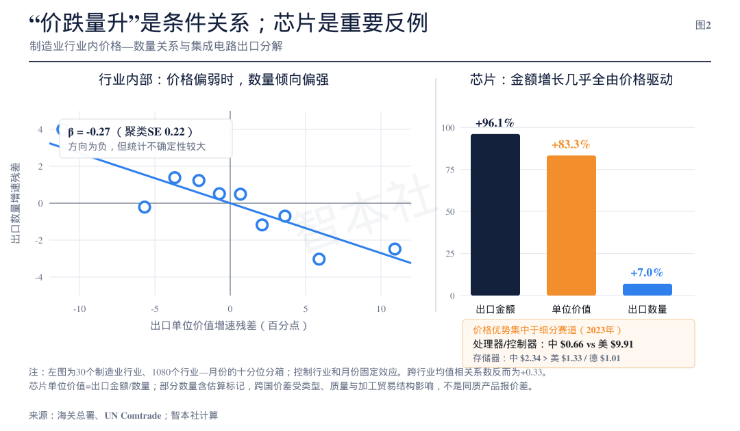 图2｜制造业行业内部呈现较弱的“价跌量升”关系；芯片在2026年上半年主要由单位价值上涨驱动。