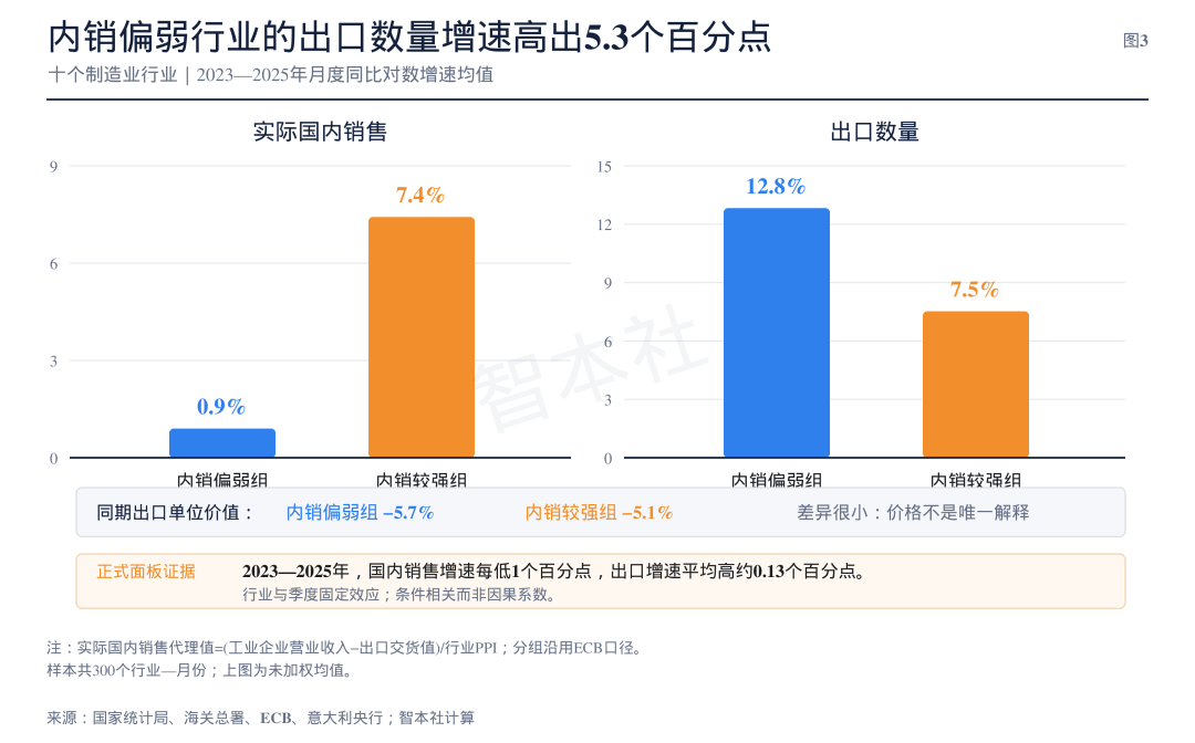 图3｜“内销弱—出口强”在2023年后成为显著的分组事实；正式面板结果仍应解释为条件相关。