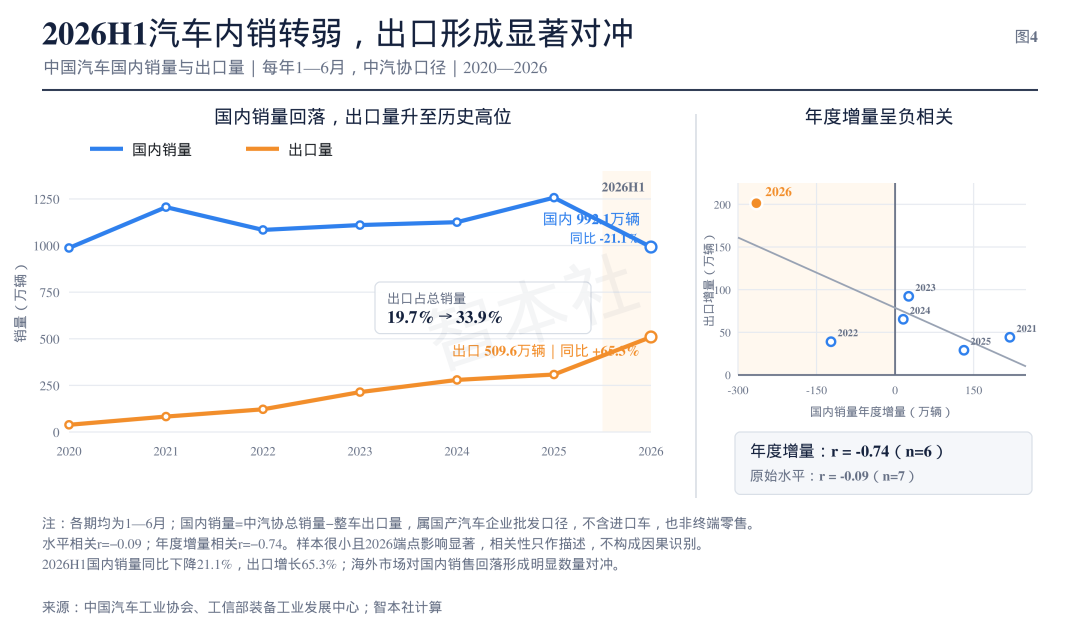 图4｜2026年上半年汽车内销回落与出口放量形成显著数量对冲。
