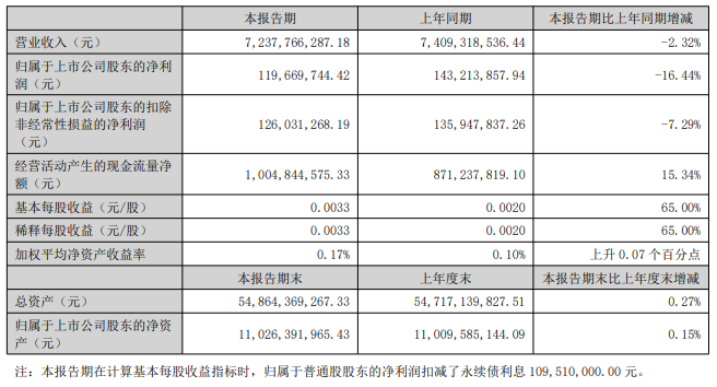 晋控电力2026年上半年现金流同比增超15% 净利、发电量双双下滑
