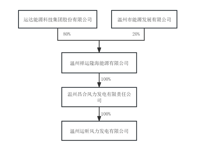 投资超30亿元！运达股份投建浙江300MW海上风电项目