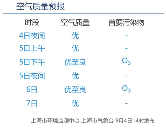 图文：区气象台 上海市天气发布 市生态环境局