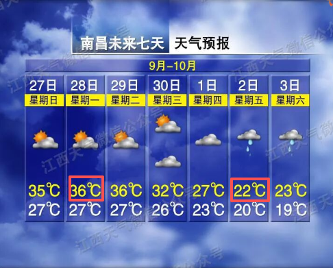 降温14℃！风力可达7级！国庆假期前4天江西天气预报出炉，南昌由36℃猛跌到22℃